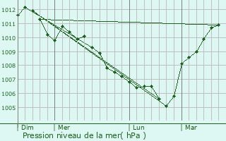 Graphe de la pression atmosphrique prvue pour Contes