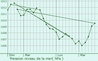 Graphe de la pression atmosphrique prvue pour Templeuve