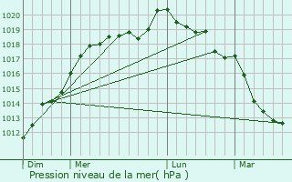 Graphe de la pression atmosphrique prvue pour Cresseveuille
