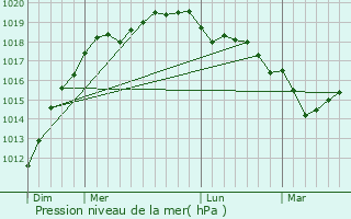 Graphe de la pression atmosphrique prvue pour Loc-Brvalaire