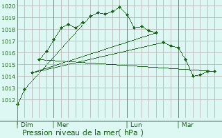 Graphe de la pression atmosphrique prvue pour Trdarzec