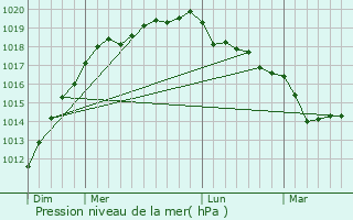Graphe de la pression atmosphrique prvue pour Ploubazlanec