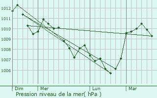 Graphe de la pression atmosphrique prvue pour La Martre