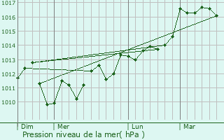 Graphe de la pression atmosphrique prvue pour Os-Marsillon