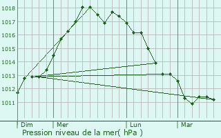 Graphe de la pression atmosphrique prvue pour Groton