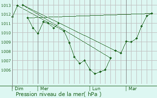 Graphe de la pression atmosphrique prvue pour Beinheim