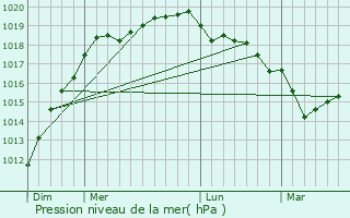 Graphe de la pression atmosphrique prvue pour Trmaouzan