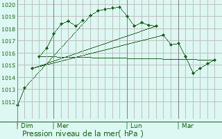 Graphe de la pression atmosphrique prvue pour Saint-Thonan