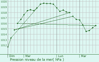 Graphe de la pression atmosphrique prvue pour Lannilis