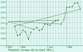 Graphe de la pression atmosphrique prvue pour Bourran