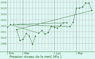 Graphe de la pression atmosphrique prvue pour Bazens