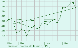 Graphe de la pression atmosphrique prvue pour Hautesvignes