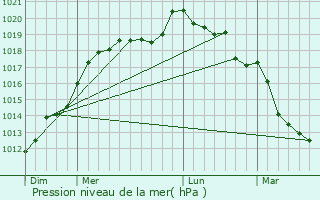 Graphe de la pression atmosphrique prvue pour Fierville-les-Parcs