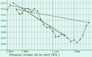 Graphe de la pression atmosphrique prvue pour Haisnes