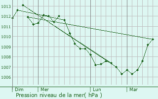 Graphe de la pression atmosphrique prvue pour Mazingarbe