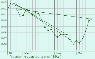Graphe de la pression atmosphrique prvue pour Beaumetz-ls-Cambrai