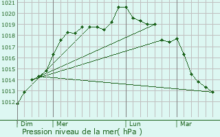 Graphe de la pression atmosphrique prvue pour Acqueville