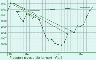 Graphe de la pression atmosphrique prvue pour Batzendorf