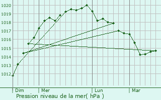 Graphe de la pression atmosphrique prvue pour Tonqudec