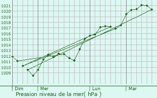 Graphe de la pression atmosphrique prvue pour Naix-aux-Forges