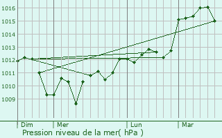 Graphe de la pression atmosphrique prvue pour Saint-Caprais-de-Lerm