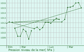 Graphe de la pression atmosphrique prvue pour Puymirol