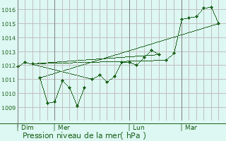 Graphe de la pression atmosphrique prvue pour Astaffort