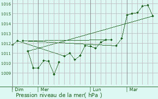 Graphe de la pression atmosphrique prvue pour Sainte-Livrade-sur-Lot