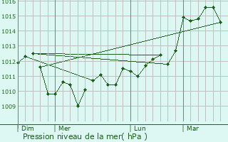Graphe de la pression atmosphrique prvue pour Montpouillan