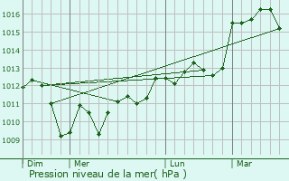 Graphe de la pression atmosphrique prvue pour Lectoure