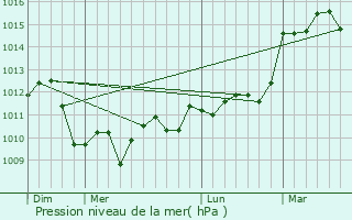 Graphe de la pression atmosphrique prvue pour Moustier