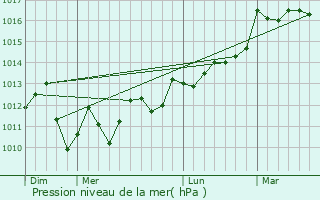 Graphe de la pression atmosphrique prvue pour Saint-P-de-Lren