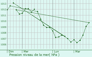 Graphe de la pression atmosphrique prvue pour Labourse