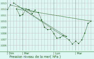 Graphe de la pression atmosphrique prvue pour Arras