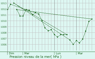 Graphe de la pression atmosphrique prvue pour Beugny