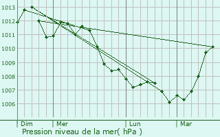 Graphe de la pression atmosphrique prvue pour Hninel