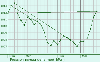 Graphe de la pression atmosphrique prvue pour Chtrices