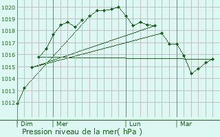 Graphe de la pression atmosphrique prvue pour Dirinon