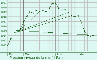 Graphe de la pression atmosphrique prvue pour Les Chris