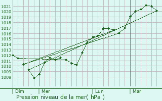 Graphe de la pression atmosphrique prvue pour Charly-Oradour