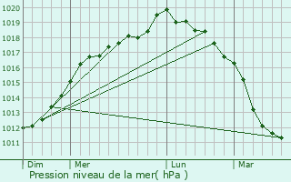 Graphe de la pression atmosphrique prvue pour Brutelles