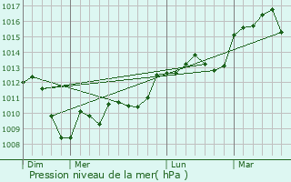 Graphe de la pression atmosphrique prvue pour Gaillac