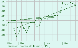Graphe de la pression atmosphrique prvue pour Garindein