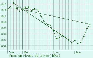 Graphe de la pression atmosphrique prvue pour Clarques