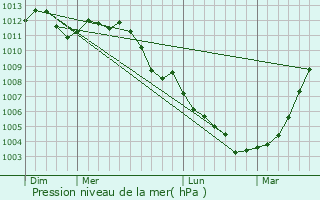 Graphe de la pression atmosphrique prvue pour Loison-sous-Lens