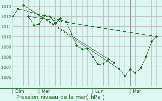 Graphe de la pression atmosphrique prvue pour Montenescourt