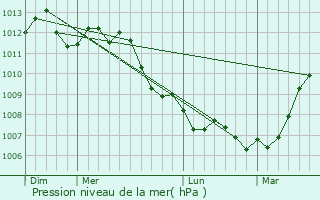 Graphe de la pression atmosphrique prvue pour Frvillers