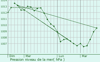 Graphe de la pression atmosphrique prvue pour Landrethun-le-Nord