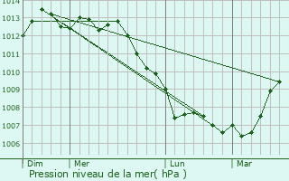 Graphe de la pression atmosphrique prvue pour Bonningues-ls-Calais