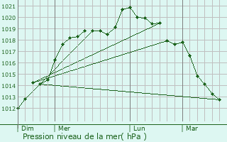 Graphe de la pression atmosphrique prvue pour Saint-Cyr-du-Ronceray
